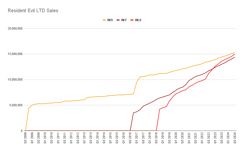 cvxfreak's tweet photo. Resident Evil 2 remake, with over 15 million sold since 2019, is closing in on Resident Evil 5 to become the best selling RE ever.

RE5: 15.3 million (excluding Switch) 
RE2: 15 million  

RE2 will overtake RE5 during the 2025 fiscal year, regardless of Switch sales. https://t.co/GrrbMUgGHS
