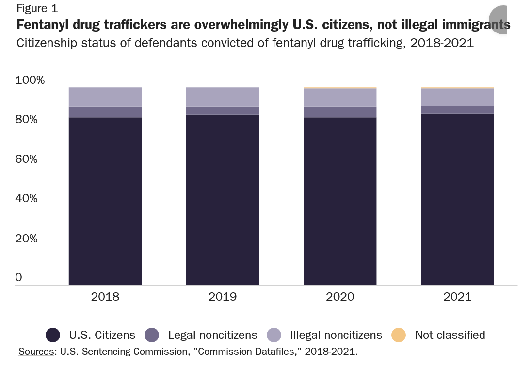 perezricart's tweet photo. El dato y la gráfica que Trump no quiere que veas: 

El 80% de los traficantes de fentanilo son ciudadanos estadounidenses. Punto. 

Fuente: 
https://t.co/4qt0ihpiwv https://t.co/Mjz5QXBkDR