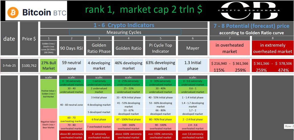 30 seconds #Screening #Crypto #Analysis 
3 Feb’25

#Bitcoin
+3% daily growth🟢
#Binance          

ATH Price:
20 Jan’25
108 876 $ = -7% lower now🔴

#BTC - the first cryptocurrency built on blockchain technology, a decentralized digital currency that is based on cryptography.