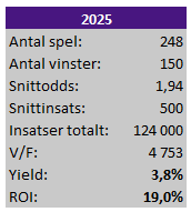 Probettingsv's tweet photo. Här sitter man och summerar januari 2025 - Det gick ju 🌟💰Easy peasy .. Full historik: https://t.co/7AkFjRw4zF https://t.co/vi7AOJQk63