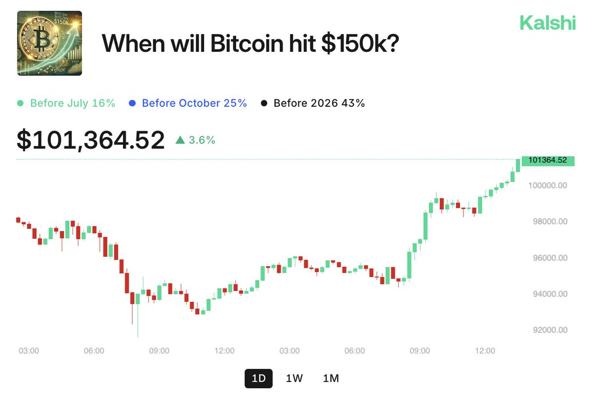 After hitting lows of $92.5k yesterday, Bitcoin is back above $101k today  Odds of BTC hitting $150k this year are up to 43%