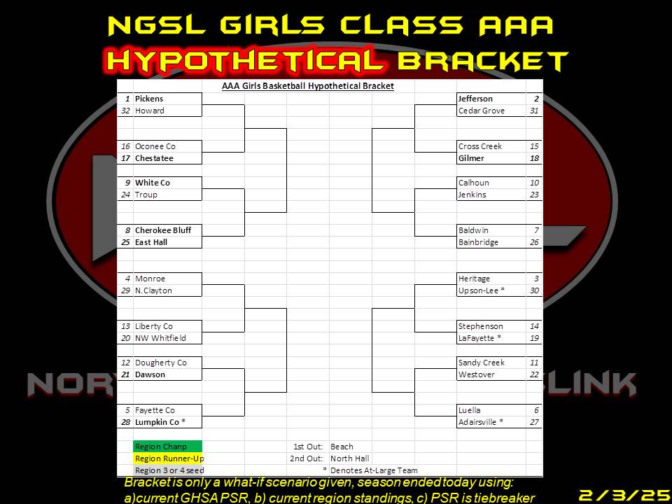 North Georgia SportsLink (@ngsportslink) on Twitter photo Below is the 2/3/25 Class AAA GHSA Rankings/PSR.  Making it's debut this week is the Hypothetical Class AAA Playoff Bracket based on today's rankings and region schedules.  This is for discussion only & not official; this is expected to change over the next 2 weeks of the season. Below is the 2/3/25 Class AAA GHSA Rankings/PSR.  Making it's debut this week is the Hypothetical Class AAA Playoff Bracket based on today's rankings and region schedules.  This is for discussion only & not official; this is expected to change over the next 2 weeks of the season.