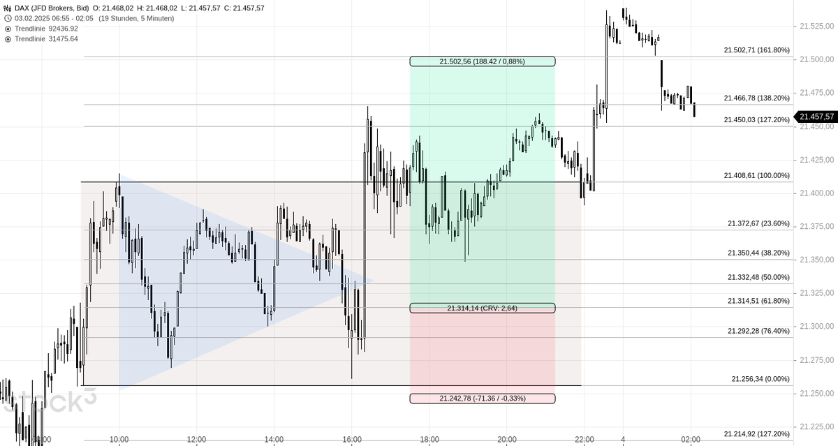 JoeChartingStar's tweet photo. 🚀 $DAX M5: Cycle Timing on Point! 📈🔥

Our setup aligned perfectly with cycle timing, delivering +200 DAX points! ✅💰 Timing is everything! ⏳

#DAX #Trading #StockMarket #Forex #Investing #DayTrading #Profit #CycleTiming #JCSCharting 🚀 https://t.co/Y33EB9vRl8
