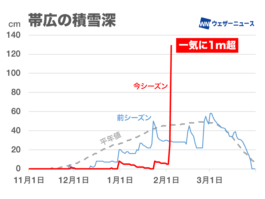 wni_jp's tweet photo. 【5cm→129cmに】
帯広では昨日夕方5時には5cmだった積雪が、今朝9時には1m29cmになりました。
6時間降雪量、12時間降雪量とも同地点での統計史上1位の値です。
https://t.co/Wq2EUTW8M5 https://t.co/q4atKbWp7c