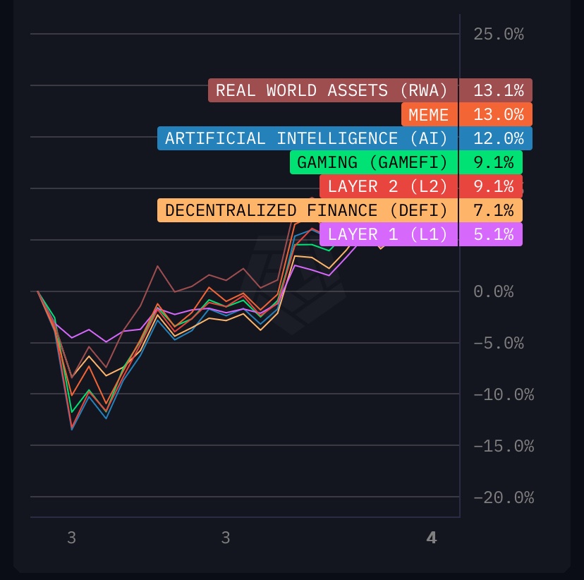 ydobgima_'s tweet photo. Top sectors performance across the crypto sphere.

#RWAs 
#Memes 
#AI 

Are taking the lead. 

Now you know where to put your bags. https://t.co/i83l1KtrON