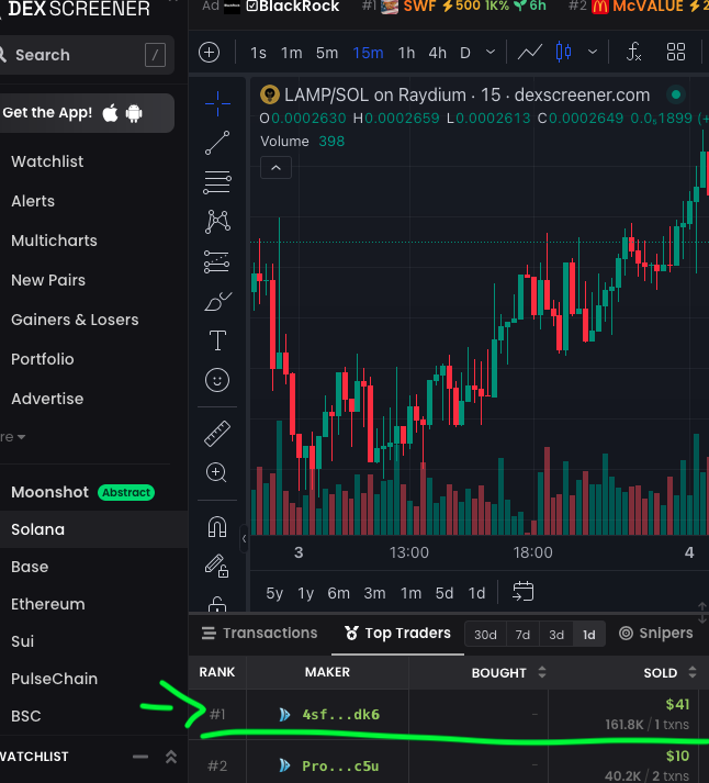 ilovelampcoin's tweet photo. Congrats!🎊 @OregonPatriot69 @markuscrypto99 
➡️➡️➡️Check your wallets;) 💡🤑

In fact feeling so generous, airdropped top trader past few hrs according to Dexscreener an extra 100K $LAMP🚀🌖

More news to follow tomorrow. Lights stay on..
#SolanaAirdrop #memecoin1000x #ilovelamp https://t.co/DZnqiqwPot