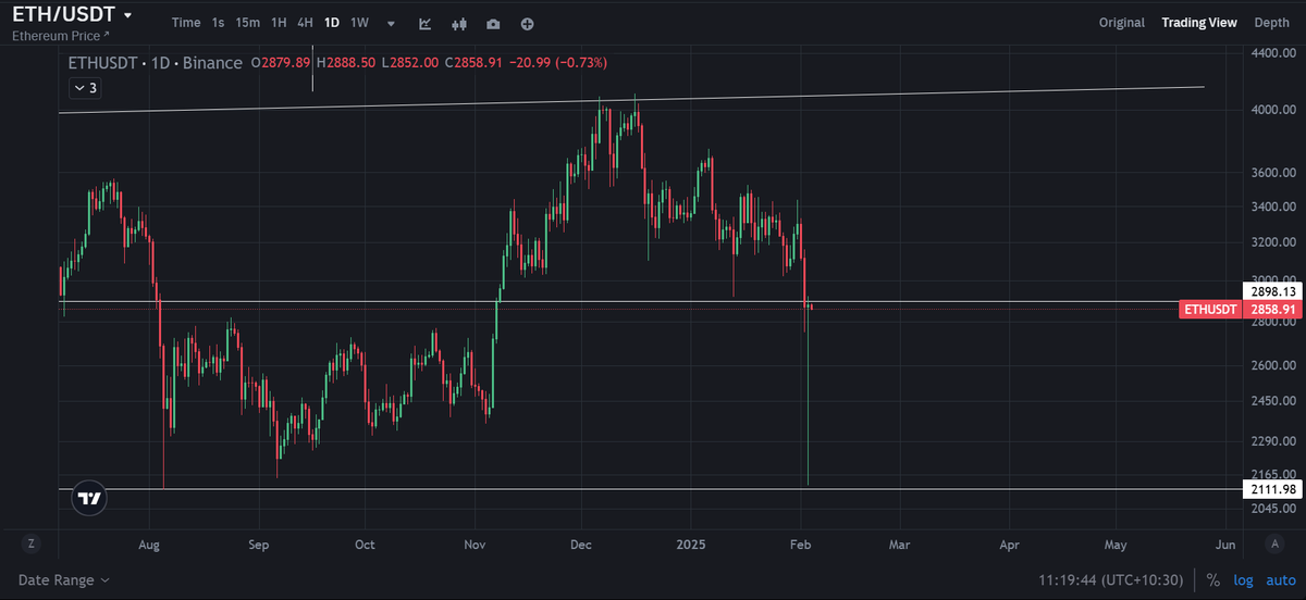 What a week and the wick? Where does this lie in your don't diddle in the middle play? Ser cred

x.com/CryptoCred/sta…