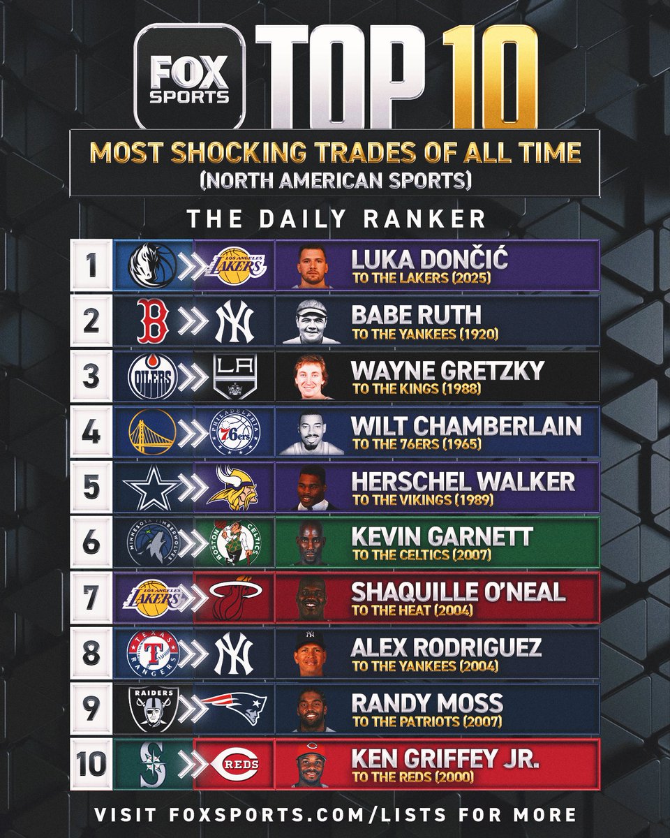 The Luka Dončić-Anthony Davis trade was so stunning, we decided to rank the 10 most surprising sports trades of all-time 👀

Do you agree with our list?