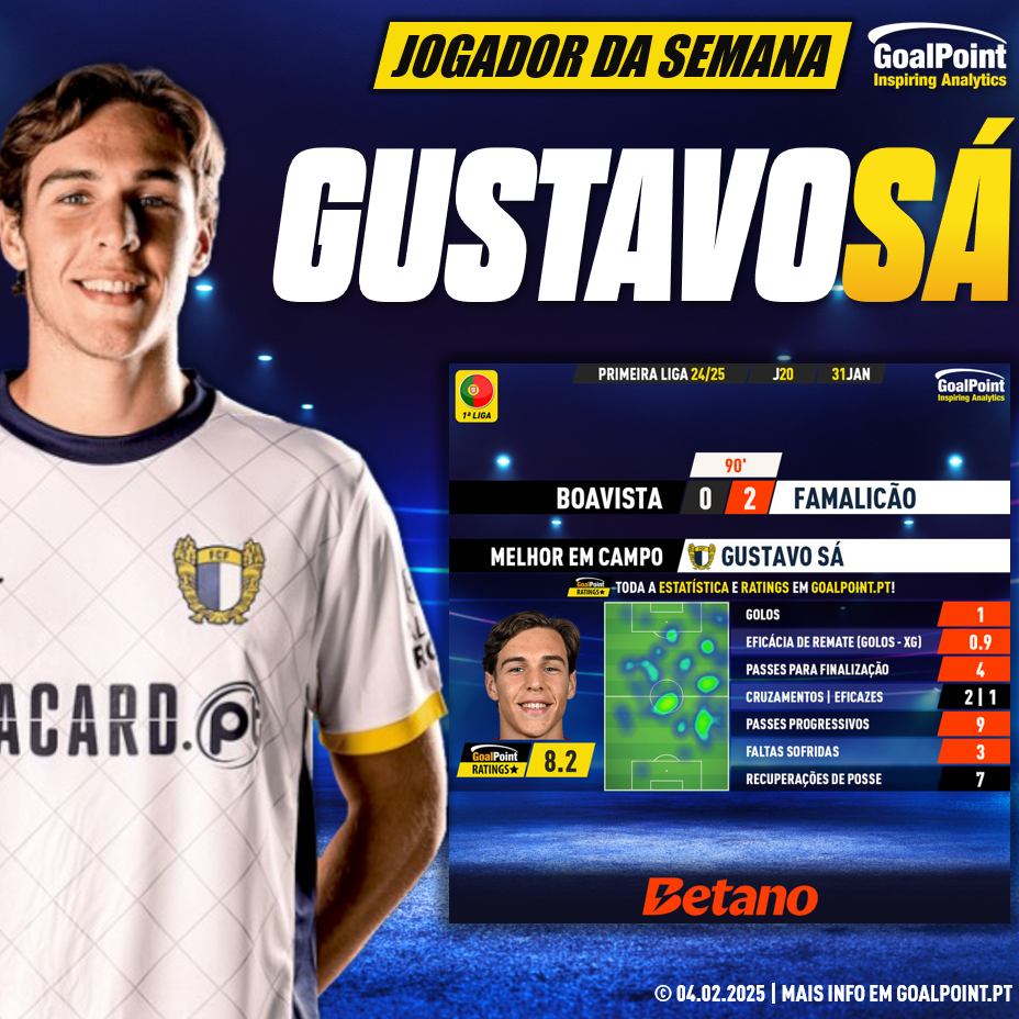 E O 20º JOGADOR DA SEMANA É...
GUSTAVO SÁ 🇵🇹! 🔵⚪️👑

◉ Melhor rating da 20ª jornada 🔥 (8.2... milésimas acima do colega de equipa Marcos Sorriso)
◉ 1 golo
◉ 4 passes para finalização (máximo do jogo)
◉ 9 passes progressivos (um dos máximos do jogo)
◉ 2 dribles completos em