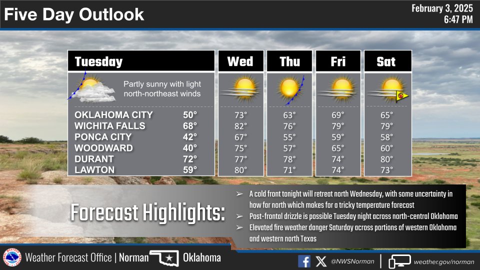 A cold front tonight with much cooler temperatures tomorrow. Post-frontal drizzle Tuesday night across north-central Oklahoma is possible, otherwise pleasant conditions are on tap for the remainder of the week. #okwx #texomawx