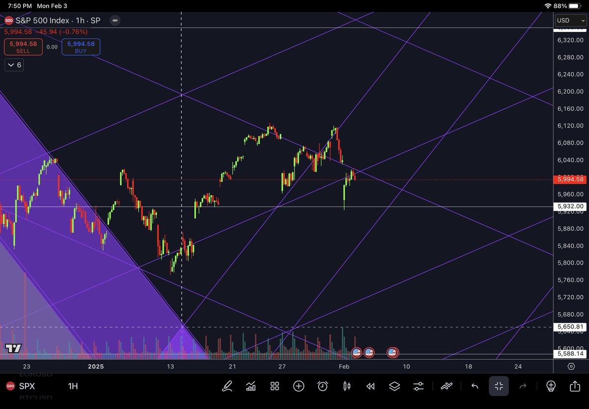 PyraWeb1618's tweet photo. #SPX $SPX 1H 02/03/2025

PyraWeb today began at the gap down to chamber level 5932 and price got back to the web lines, but from below. https://t.co/0nPJ2KMbqT