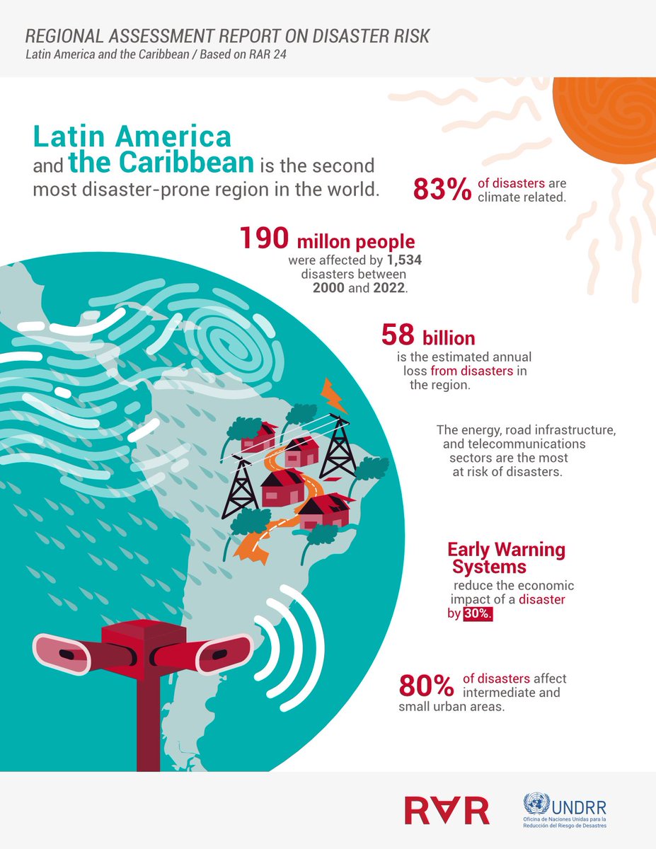📊🌍 Just launched: The Regional Assessment Report  #RAR24

In the Americas &amp; Caribbean region:
🔴 83% of disasters are climate-related
🔴  Early warning systems reduce disaster impacts by 30%

Invest in #Prevention for #Resilience.

🔗 Learn more ➡️ ow.ly/T5CU50UQnoM