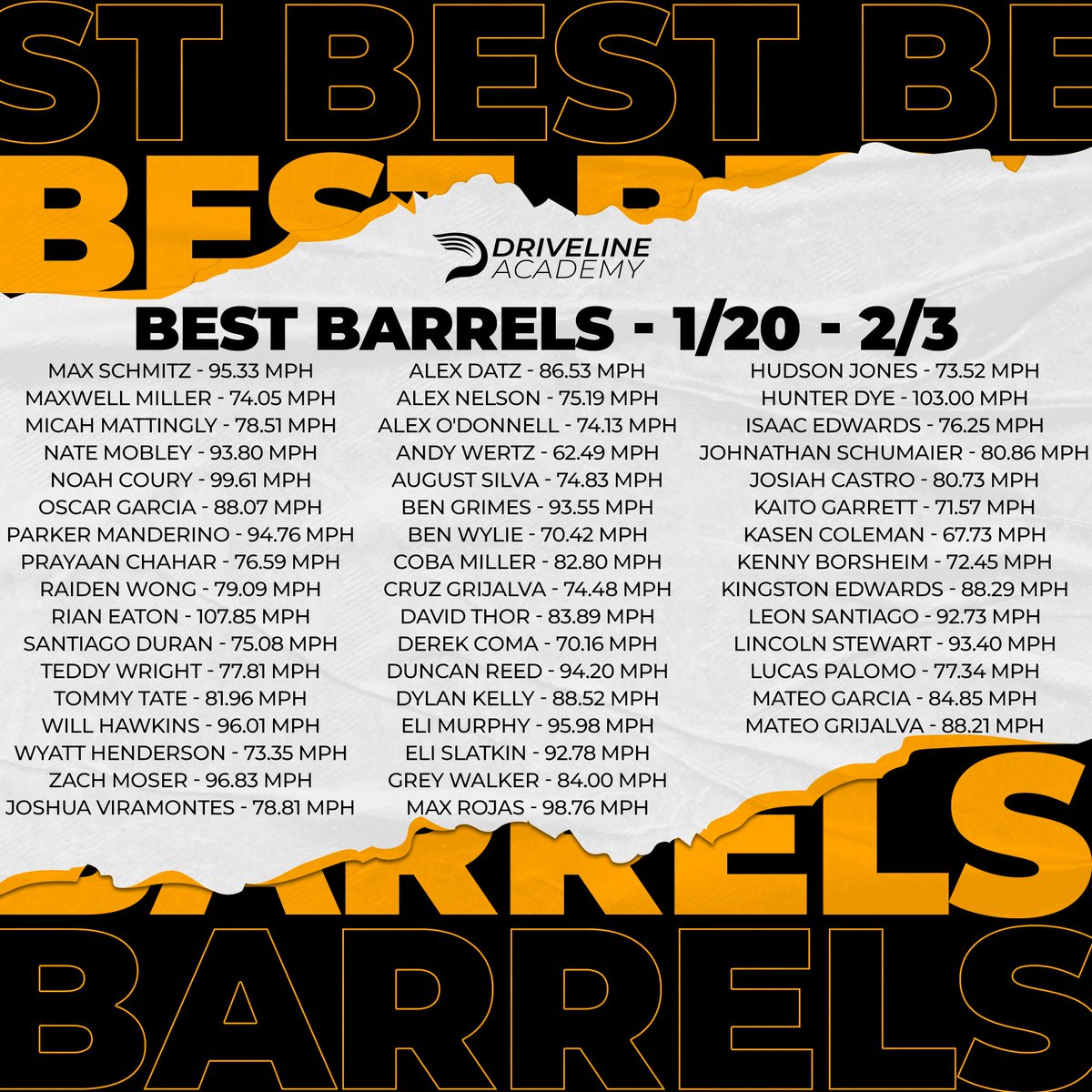 Congratulations to all of our Academy players who PR'd in the last week. ⁠
⁠
Tag yourselves and let everybody know the results of your hard work!⁠
⁠
#drivelinebaseball #skillsthatscale