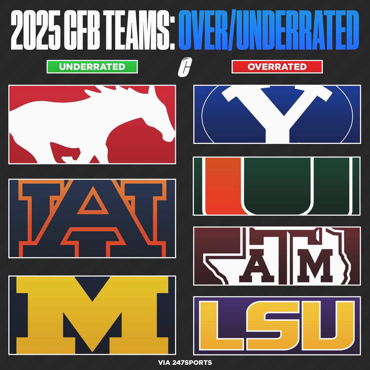 Some Underrated and Overrated teams for next season per 247 Sports. 

Thoughts? 👀