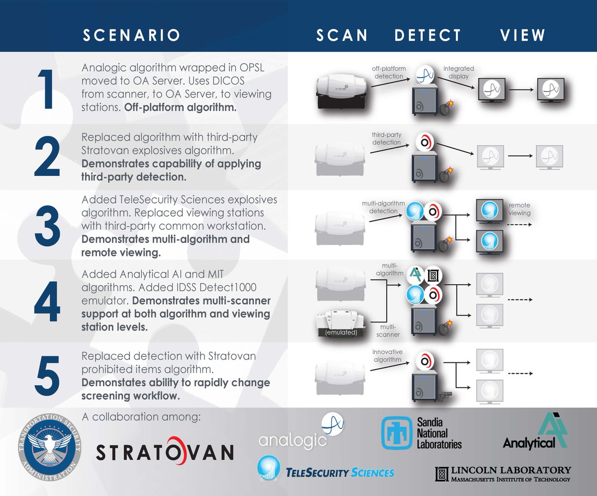 StratovanCorp's tweet photo. We specialize in seamless DICOS and OPSL integration with a core competency in enhancing threat detection capabilities with advanced complementary algorithms.

At Stratovan, our expert teams handle everything—from model and algorithm development to open architecture integration, validation, and proof-of-concept demonstrations. We’ve partnered with major corporations, third-party solution providers, government agencies, regulators, and airports to interconnect hardware and software, driving innovation in aviation security.

Let us handle the complexities of DICOS, OPSL, and the EOS API so your team can stay focused on what matters most—your core technologies.

Save time, reduce effort, and accelerate innovation. Contact us today!

https://t.co/MblI0p3MCo