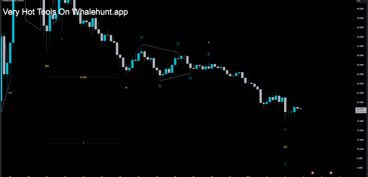 AndrewGriUK's tweet photo. #TRUMPOF $TRUMP
Timeframe: 4h
The scenario has been realized again, and the price has reached the 17.50 level. We may soon see a corrective upward movement. It's already time to start considering small-volume purchases.
#TRUMP #Trading #MarketAnalysis #Investing #PriceAction #Investing#TRUMPOFUSD
Visit https://t.co/NK02x6IC5p For Pump Signals, DM me to JOIN