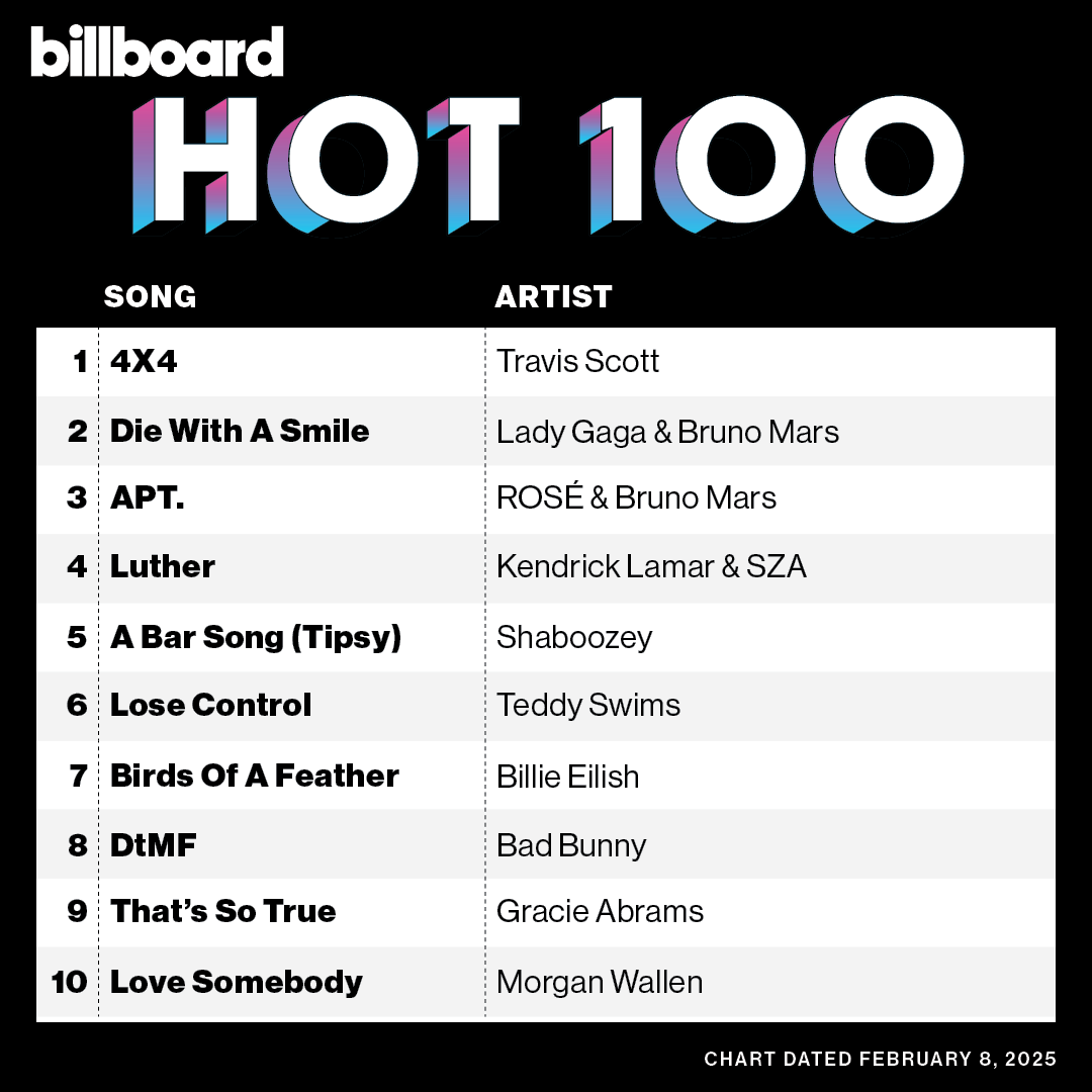 billboardcharts's tweet photo. This week's top 10 on the #Hot100 (chart dated Feb. 8, 2025).

Details: https://t.co/j31zGZNQGL https://t.co/syZTcMzxLB