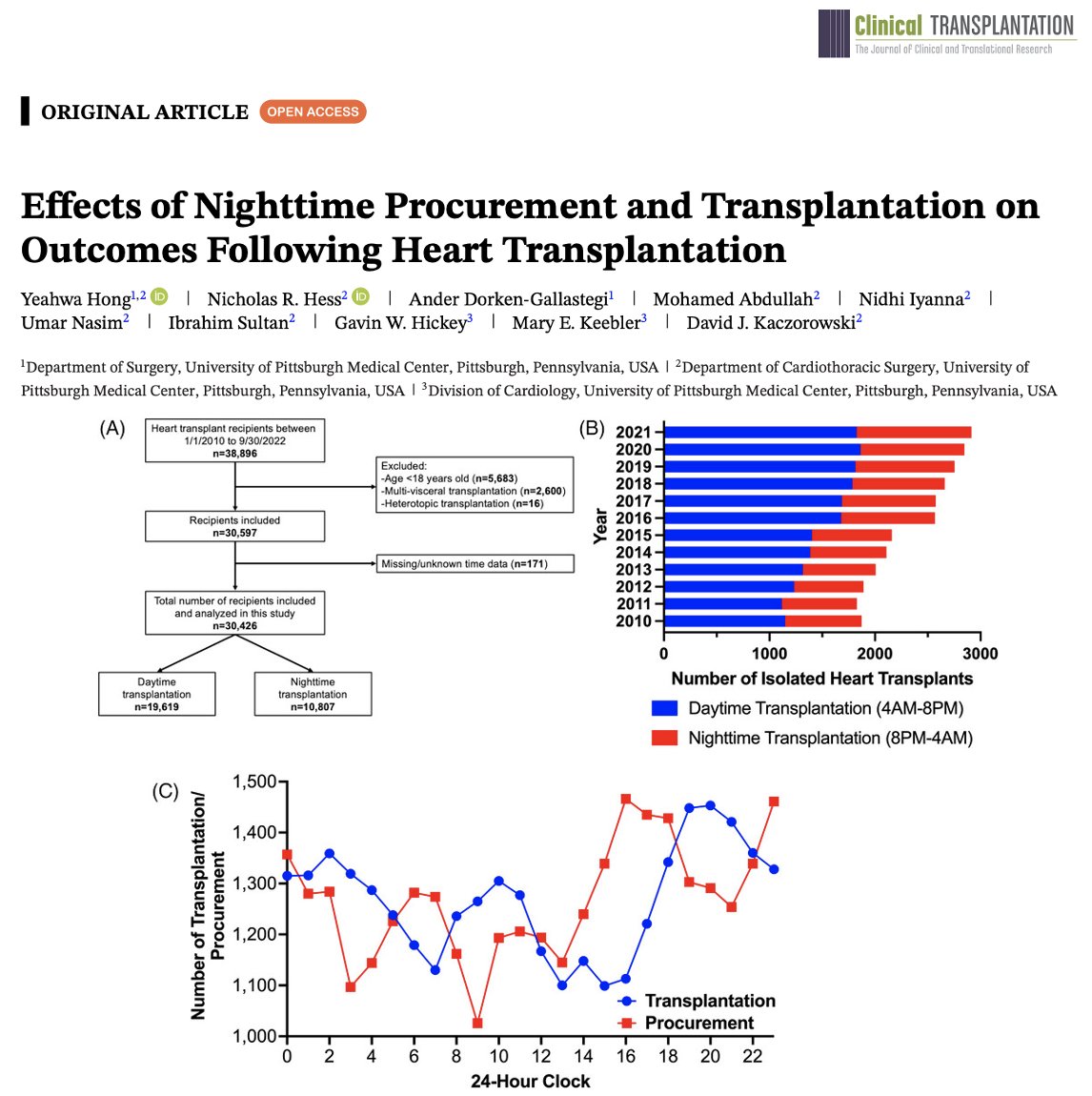 Pitt Cardiothoracic Surgery Department (@upmc_ctsurgery) on Twitter photo A #UNOS registry cohort study demonstrates adverse impact of nighttime heart procurement and #transplantation on early post-transplant survival
🔗: pubmed.ncbi.nlm.nih.gov/39887494/
<a href="/Yeahwa_Hong/">Yeahwa Hong</a> <a href="/NicholasHessMD/">Nicholas Hess</a> <a href="/AnderDorken/">Ander Dorken Gallastegi</a> <a href="/IbrahimSultanMD/">Ibrahim Sultan</a> <a href="/GavHick/">Gavin Hickey</a> <a href="/PittSurgery/">Pitt Surgery</a> <a href="/CliniTransplant/">Clinical Transplantation</a> <a href="/UNOSNews/">United Network for Organ Sharing (UNOS)</a> A #UNOS registry cohort study demonstrates adverse impact of nighttime heart procurement and #transplantation on early post-transplant survival
🔗: pubmed.ncbi.nlm.nih.gov/39887494/
<a href="/Yeahwa_Hong/">Yeahwa Hong</a> <a href="/NicholasHessMD/">Nicholas Hess</a> <a href="/AnderDorken/">Ander Dorken Gallastegi</a> <a href="/IbrahimSultanMD/">Ibrahim Sultan</a> <a href="/GavHick/">Gavin Hickey</a> <a href="/PittSurgery/">Pitt Surgery</a> <a href="/CliniTransplant/">Clinical Transplantation</a> <a href="/UNOSNews/">United Network for Organ Sharing (UNOS)</a>