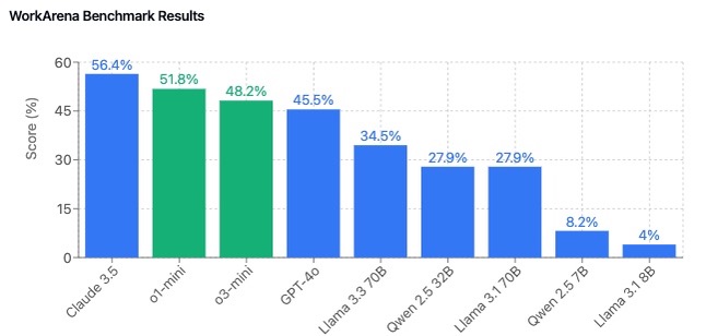📊 Fresh WorkArena benchmark results just dropped!
Plot twist: o1-mini (51.8%) &gt; o3-mini (48.2%)
Either o1-mini had its coffee this morning ☕️ or we've stumbled upon something interesting 🧐
Replication studies welcome!