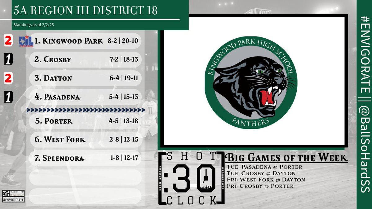 UIL 5A-18 District Standings. Check out the <a href="/Shot30Clock/">Shot 30 Clock</a> broadcast replay on this district and the LIVE show every Sunday from 7:00 pm to 9:00 pm.

#ThatsGame