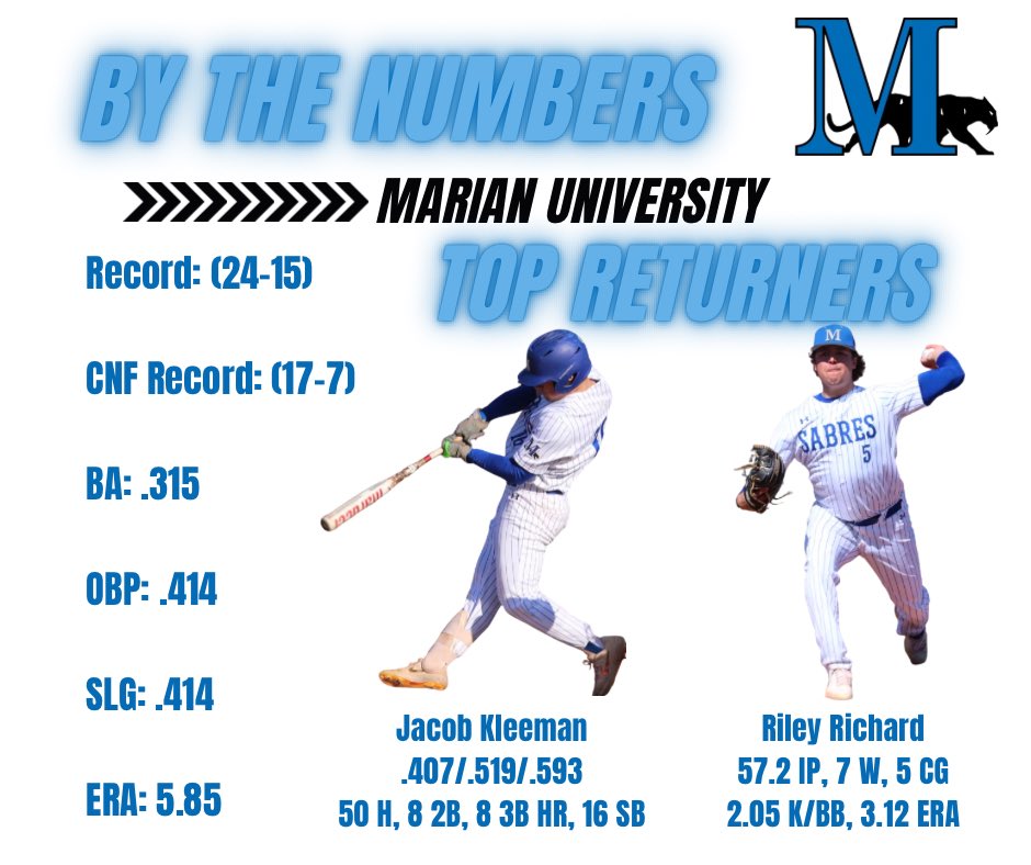 Wisconsin College Baseball (@sconnieball) on Twitter photo Let’s talk about the Sabes. <a href="/Marian_Baseball/">Marian Baseball</a> should be one of if not the favorites in the NACC conference this year. Returning pretty much most of their offense and their 3 best arms from a year in which they tied a NACC record for conference wins with 17 in 2024. Bet on Blue. Let’s talk about the Sabes. <a href="/Marian_Baseball/">Marian Baseball</a> should be one of if not the favorites in the NACC conference this year. Returning pretty much most of their offense and their 3 best arms from a year in which they tied a NACC record for conference wins with 17 in 2024. Bet on Blue.