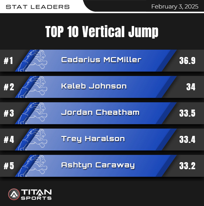 TracyBaldwin72's tweet photo. Throwing out a little data. @TylerLionsFB current Vertical Jumps. 
(Basketball guys will be back in a couple weeks. We'll check again). https://t.co/um2DNiMCY1