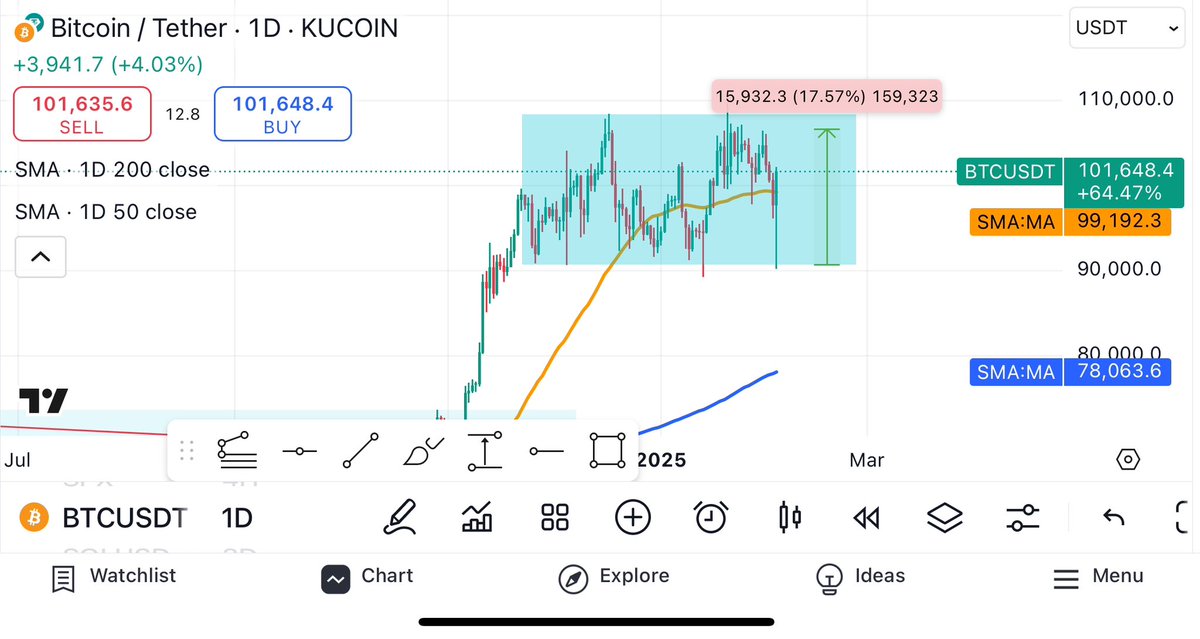 #btc I guess we’re range trading this. Could it really be that easy.. #crypto