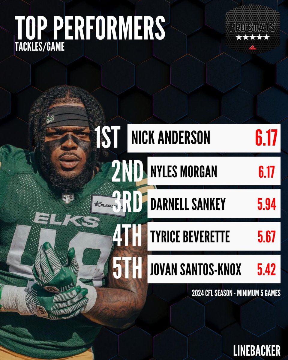 Top 5 highest P.R.O.P. for 2024

Linebacker - Tackles per Game

#CFL #ProStatsCanada