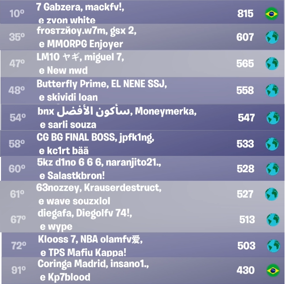 diaspaulin_'s tweet photo. FNCS no Brasil, há 3 anos que sempre temos problemas. Cheaters invadindo o comp, times e etc. Uma confusão e a epic não fala, parece não ajudar, não se importar. Um dos piores suportes que já vi.

Enquanto a comunidade continua tentando competir e se dedicar, parece que os problemas só pioram. A falta de comunicação e ação da epic deixa todos frustados, e o cenário fica cada vez menos atrativo para qualquer um.