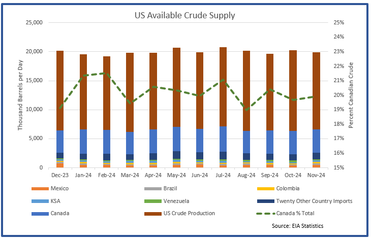 22DJStu's tweet photo. And is there supply of medium sour available in size.  Well not really.  The natural next suppliers are Mexico, Venez, Colombia, etc.  They aren't on great terms with the Don right now.  There is always KSA, but I suspect OPEC feels worked by the last iteration of Trump. 3/ #oott https://t.co/cT58T3HYXf