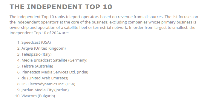 Jordan Media City named among The Independent Top 10 as per WTA ( World Teleport Association ) Number (9) Worldwide in 2024.

worldteleport.org/news/692727/Wo…

#WTA #JMC #Top_10