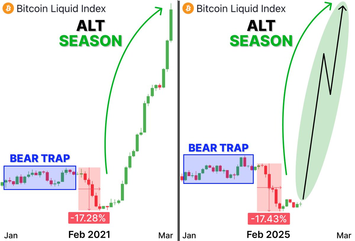 The biggest ALTSEASON will begin in 7 days

After 17% $BTC drop in 2021 altcoins exploded

Right alts will turn $100 into $100,000 in days

Here's 6 alts with 100x potential after $BTC drop🧵👇