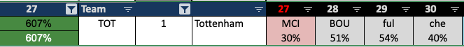 InfernoSix's tweet photo. From GW27, TOT has a run of four fixtures where their opponents are currently 5 or more places ahead of them. 
With returning players, could GW27 or 28 be a good time to play AM Postecoglou? 
#FPL https://t.co/DQNWqASbi6