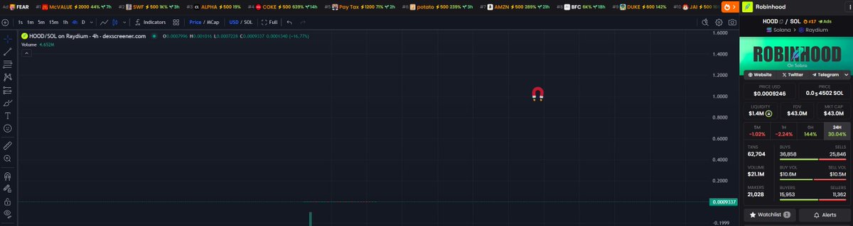 The__Solstice's tweet photo. Chart still looks insane on $HOOD

Wow https://t.co/h8Viy0JHPn