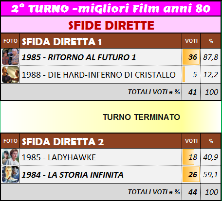 GenTVquadrata's tweet photo. #3febbraio
TORNEO FILM ANNI 80
#16miglioriFilm80
Passano alle SEMIFINALI del #4febbraio
#RitornoAlFuturo #LaStoriaInfinita #ET #TheBluesBrothers
Addio a
#DieHard #Ladywahke #HarryTiPresentoSally #Rambo
💥Per conoscere abbinamento SEMIFINALI clicca⤵️
https://t.co/LK2fjLsOBo https://t.co/1sK1j2qq0c