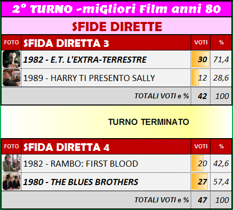 GenTVquadrata's tweet photo. #3febbraio
TORNEO FILM ANNI 80
#16miglioriFilm80
Passano alle SEMIFINALI del #4febbraio
#RitornoAlFuturo #LaStoriaInfinita #ET #TheBluesBrothers
Addio a
#DieHard #Ladywahke #HarryTiPresentoSally #Rambo
💥Per conoscere abbinamento SEMIFINALI clicca⤵️
https://t.co/LK2fjLsOBo https://t.co/1sK1j2qq0c