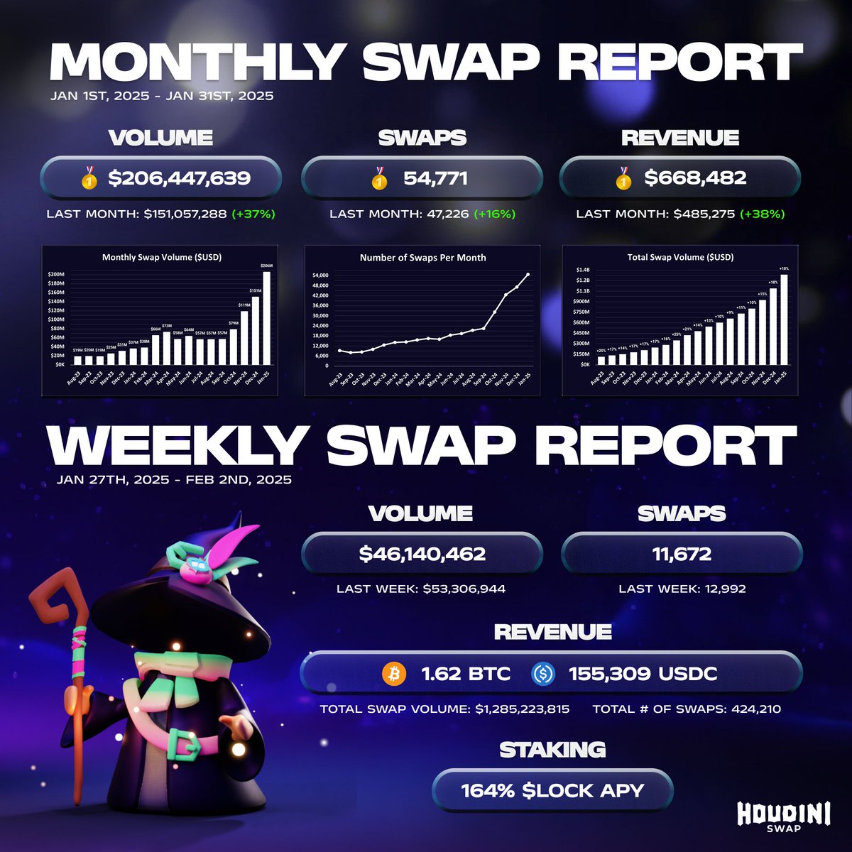 HoudiniSwap's tweet image. ✨ January Swap Report ✨

Monthly Stats
🏆 Volume: $206,447,639
🏆 Swaps: 54,771
🏆 Revenue: $668,482

Weekly Stats
🟣 Volume: $46,140,462
🟣 Swaps: 11,672
🟣 Revenue: 1.62 BTC / $155,309

📈 Total Swap Volume: $1,285,223,815
📈 Total Swap Count: 424,210

Another record-breaking…