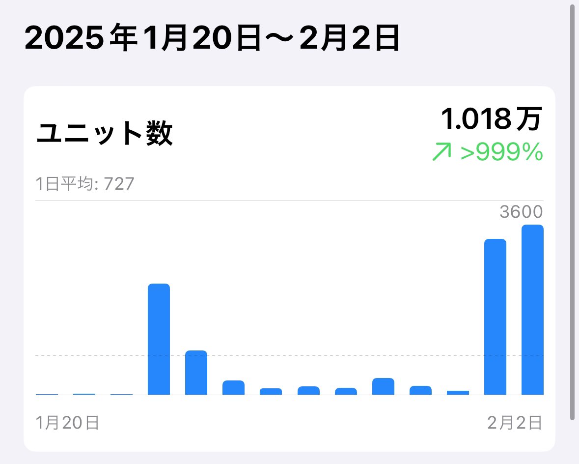 SubTonanoru's tweet photo. 人生初の1万インストール突破！！
普通に泣きそうすぎる！！

unityはもういいや。
react nativeに逃げる https://t.co/0poHSqJYQx