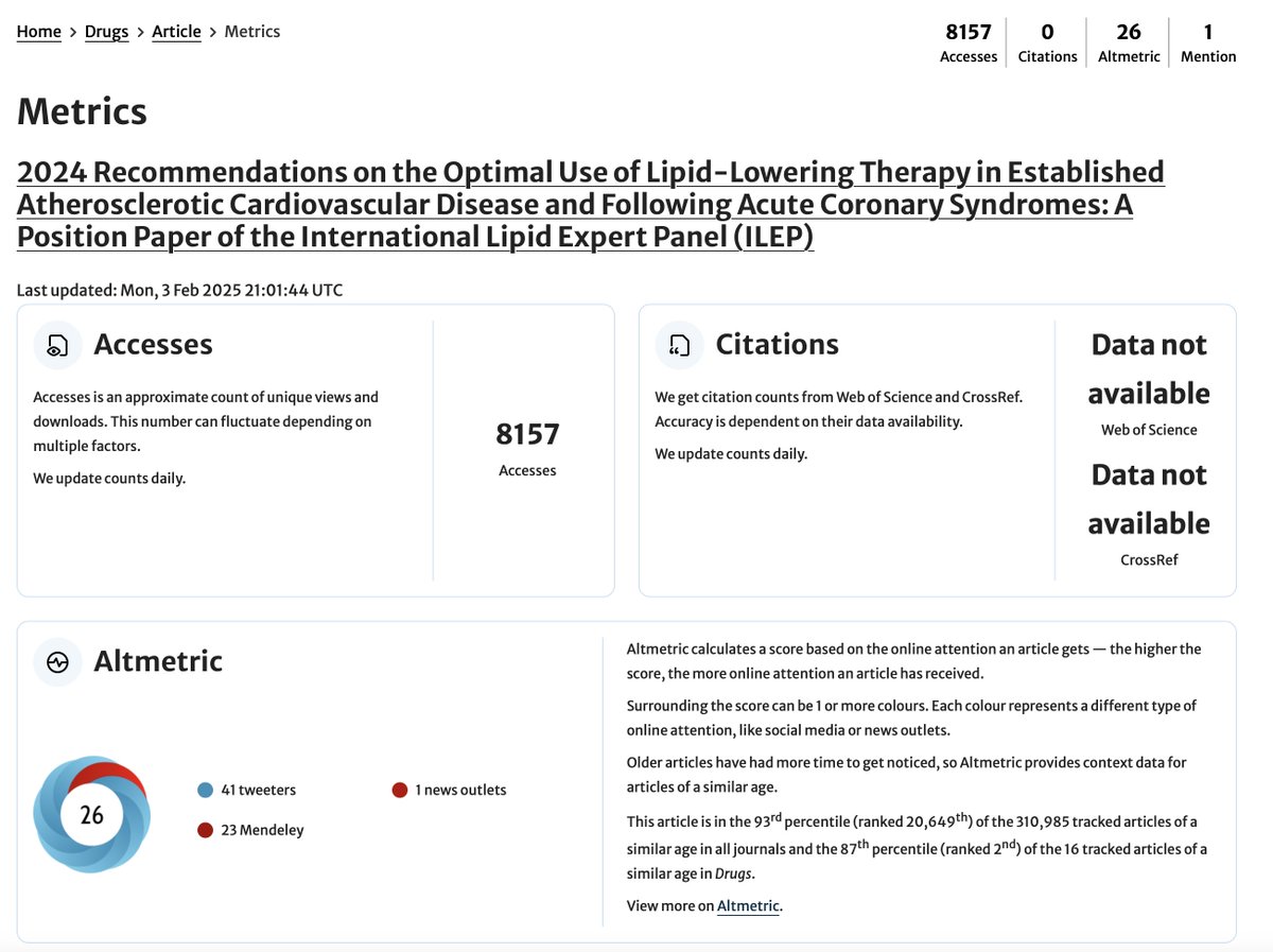 maciejbanach's tweet image. I am so pleased to see that our #ILEP #recommendations on the #upfront #combination #LLT, that have been published online on Nov. 5th are one of the five most accessed (8157) contemporary articles on the @SpringerNature Link platform in Drugs in 2024‼️  

Great to see such a