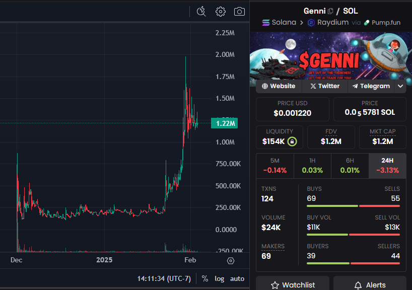<a href="/Chefin100x/">Chefin</a> $GENNI: Doxxed dev, insane AI autotrading, tester group is already printing. 80% hit rate (!!!)