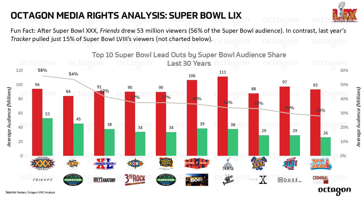 In 2024, Tracker drew 18.4M viewers after #SBLVIII on CBS—good for the 83rd most-watched U.S. TV program of the year but just 15% of the Super Bowl audience.

In 1996, Friends pulled 53M viewers after the Super Bowl, a massive 56% of the SB crowd.