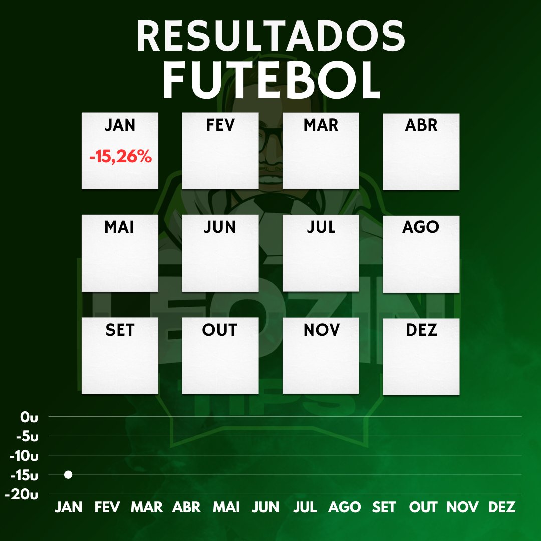 📅 Fechamento Mensal - Futebol
🎯 Apostas: 386
💵 Investimento: 254.4u
💰 P/L: -15.26u
📈 ROI: -6%