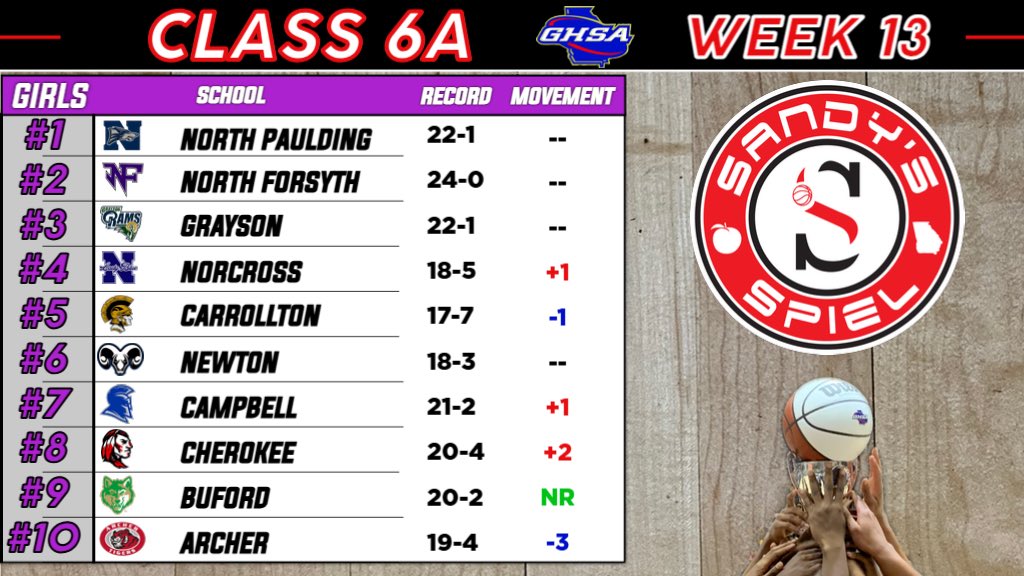 Kyle Sandy (@kylesandy355) on Twitter photo Week 13 <a href="/OfficialGHSA/">GHSA</a> Girls Basketball State Rankings
Class 6A
ANALYSIS: sandysspiel.com/week-13-ghsa-g…
<a href="/NoFoWBB/">NoFoWBB</a> <a href="/CoachSwanson04/">Sharon Swanson</a> <a href="/slater_coach/">Tim Slater</a> <a href="/AHSTigersSports/">ArcherAD</a> <a href="/CoachJaBailey/">Coach Bailey</a> <a href="/sparta_sports/">Campbell Athletics</a> <a href="/ClantonLuke/">Coach Ashley Luke Clanton</a> <a href="/durdencoach/">Gene Durden</a> Week 13 <a href="/OfficialGHSA/">GHSA</a> Girls Basketball State Rankings
Class 6A
ANALYSIS: sandysspiel.com/week-13-ghsa-g…
<a href="/NoFoWBB/">NoFoWBB</a> <a href="/CoachSwanson04/">Sharon Swanson</a> <a href="/slater_coach/">Tim Slater</a> <a href="/AHSTigersSports/">ArcherAD</a> <a href="/CoachJaBailey/">Coach Bailey</a> <a href="/sparta_sports/">Campbell Athletics</a> <a href="/ClantonLuke/">Coach Ashley Luke Clanton</a> <a href="/durdencoach/">Gene Durden</a>