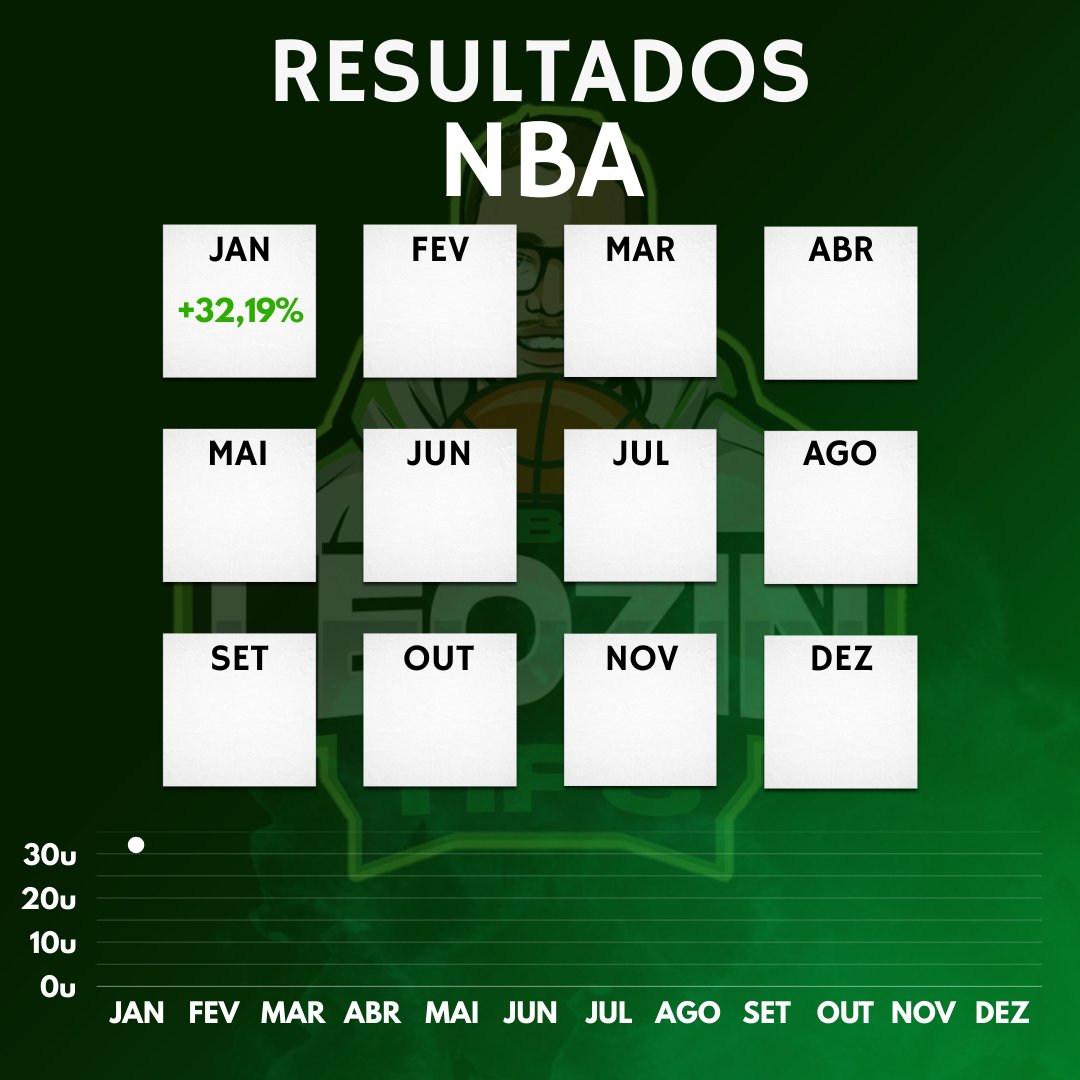 📅 Fechamento Mensal - NBA
🎯 Apostas: 300
💵 Investimento: 226.25u
💰 P/L: +32.19u
📈 ROI: +14.23%