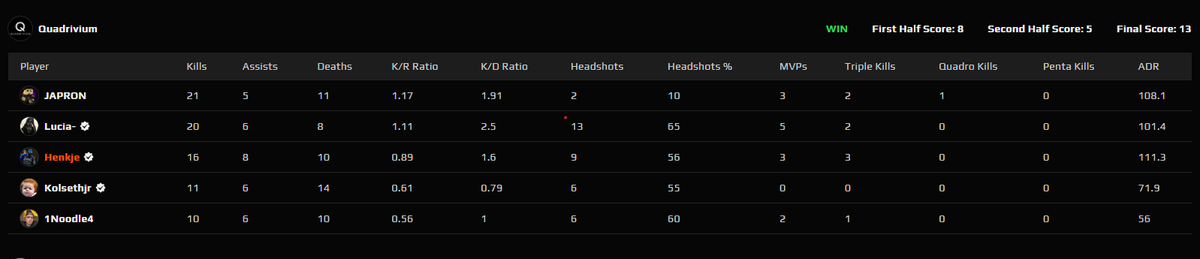 Gutta forsetter kjøret i Esea open, to kamper idag som ente med 13-5 seier på anubis og 13-8 seier på ancient. Det vil si vi er 6-1 så langt i esea🦾