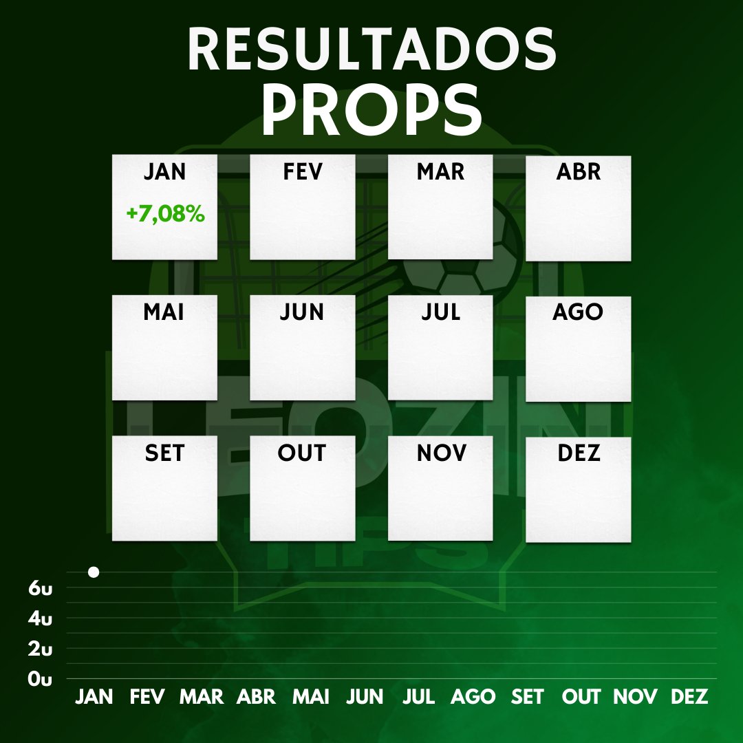 📅 Fechamento Mensal - Props
🎯 Apostas: 239
💵 Investimento: 228.86u
💰 P/L: +7.08u
📈 ROI: +3.09%