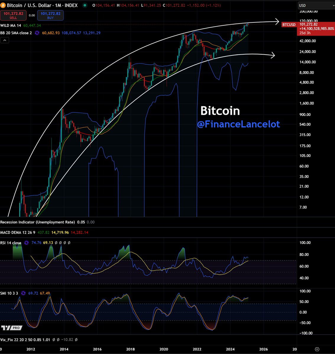 MicroStrategy $MSTR halted all Bitcoin purchases this week, ending 12 weeks  of purchases.