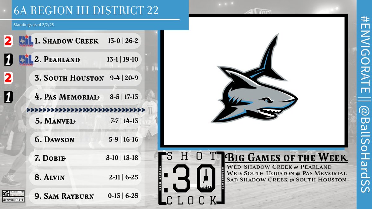 BallSoHardSS's tweet photo. UIL 6A-22 District Standings. Check out the @Shot30Clock broadcast replay on this district, and the LIVE show every Sunday from 7:00 pm to 9:00 pm.

#ThatsGame https://t.co/mRKrlRAJ4X