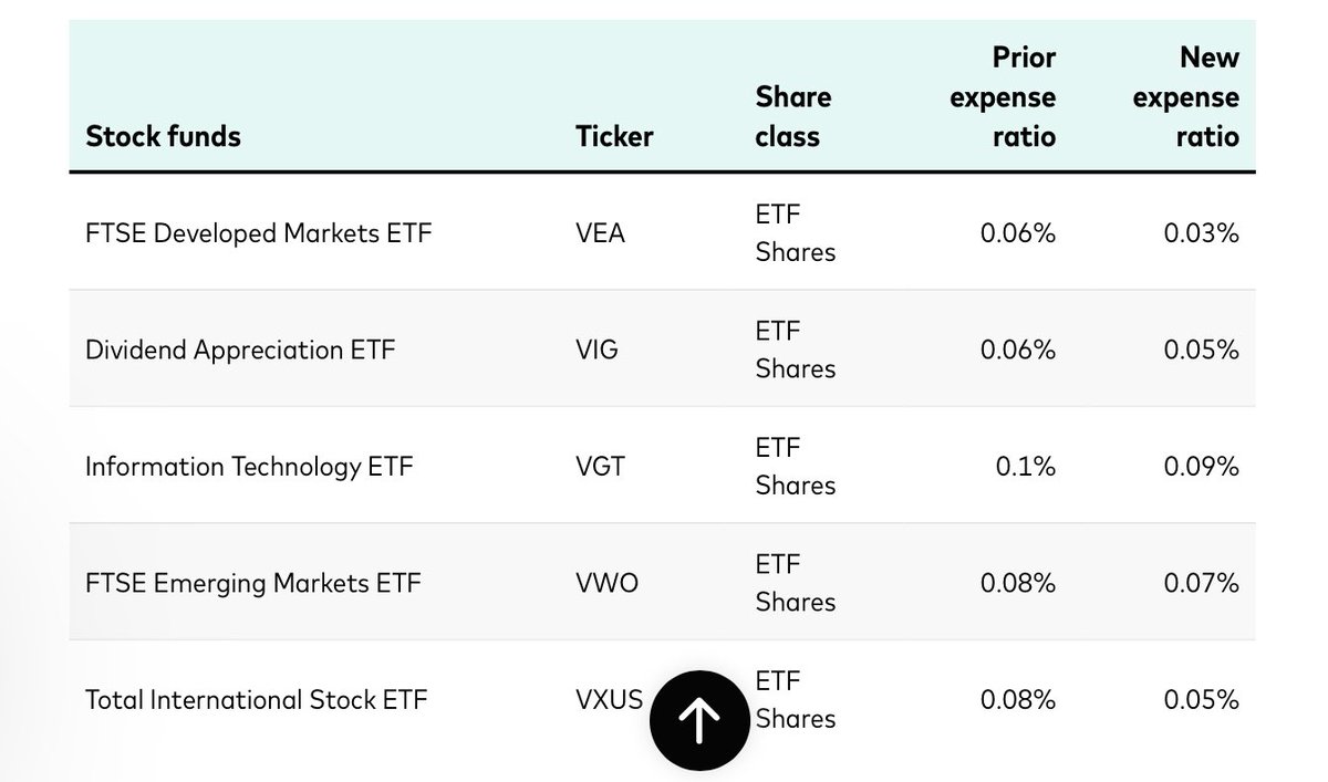 gui_zanin_'s tweet photo. Hoje a Vanguard cortou as taxas de 87 ETFs e fundos.

Se você tem algum desses ETFs, a sua carteira vai render ainda mais.

Imagina que hoje você tem acesso a investimentos em alguns dos melhores países do mundo e você precisa pagar apenas 0,03% ao ano, ou seja, apenas 3 dólares, ao investir 10k.

Não tem desculpa para não investir!