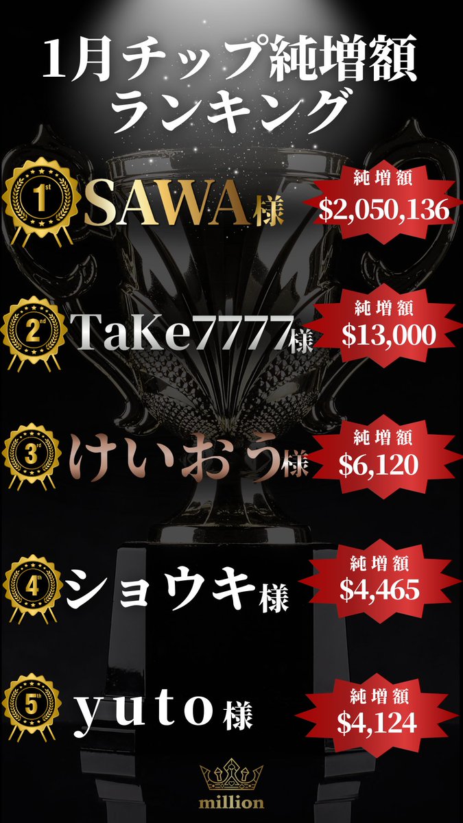 Million_2024's tweet photo. 🌟1月純増額ランキング発表🌟

🥇SAWA様

🥈TaKe7777様

🥉けいおう様

おめでとうございます🎊

上位5名様に当店で使えるポイントをプレゼント🎁

なんと1位の方には20,000ポイント‼️

今月はランクインを目指してみませんか？👀

皆様のご来店お待ちしております✨

#天文館
#アミュカジ https://t.co/WkIaQRJUKw